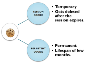 [Prestashop Developement] Use Cookie & Session in a PrestaShop Module