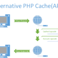 [Prestashop help] How to enabled APC Cache for Prestashop website?